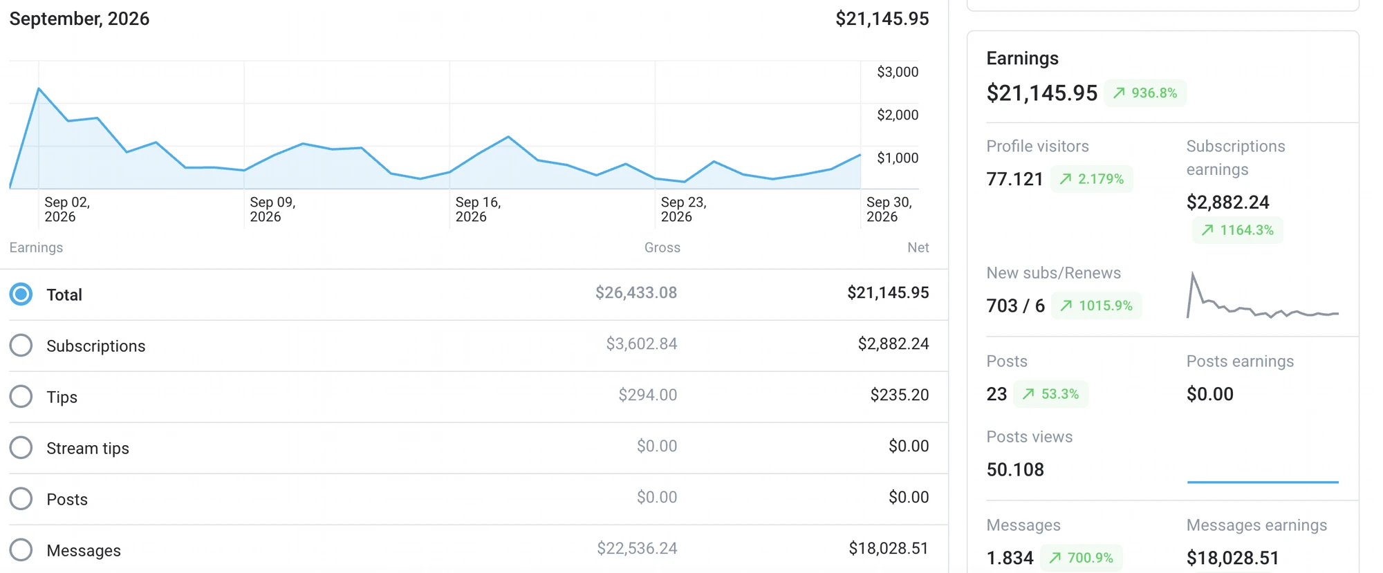 Creator dashboard — earnings in first month with Prima