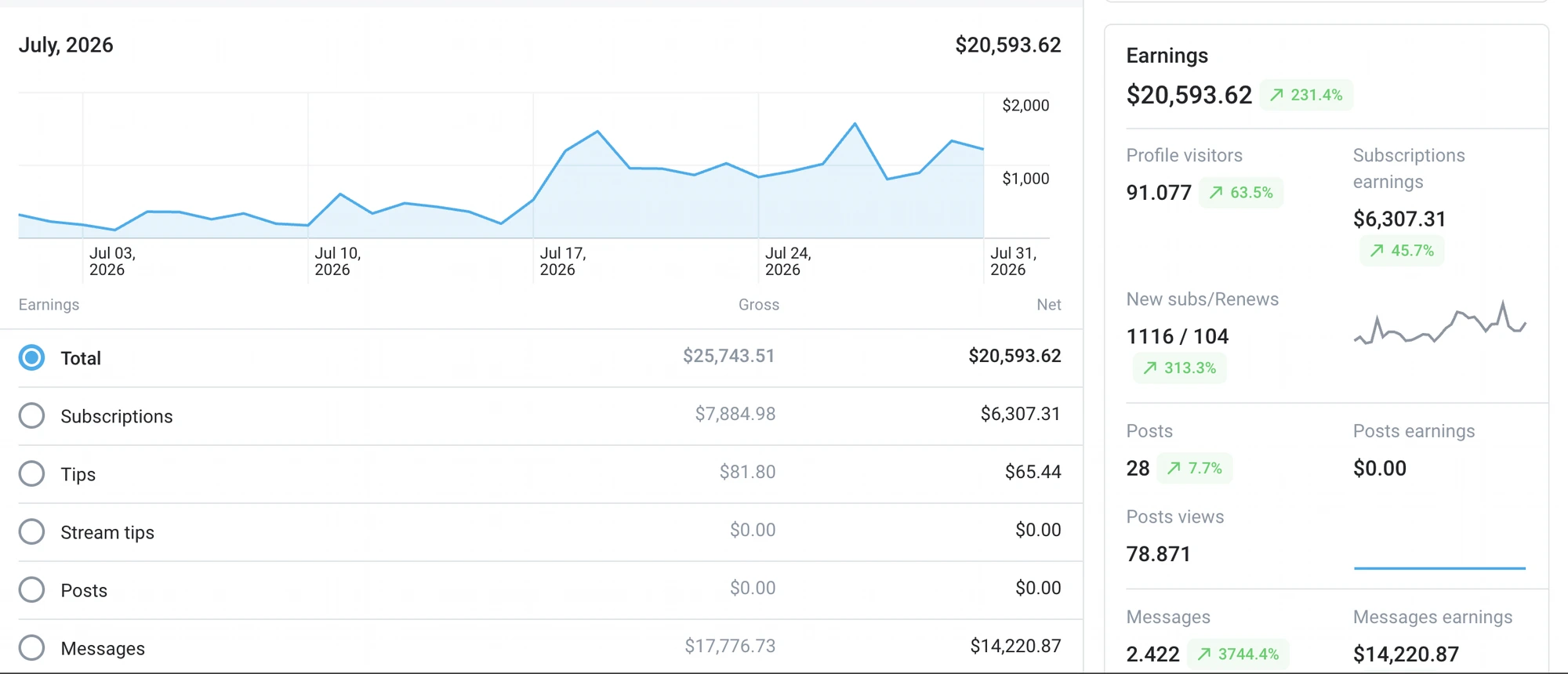 Creator dashboard — earnings in first month with Prima